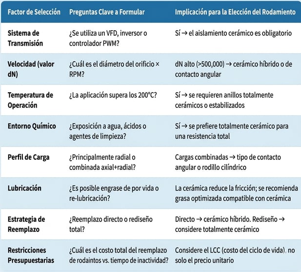 Ceramic bearing selection decision matrix for electric motor engineers.16:28Claude responded: Matriz de decisión para la selección de rodamientos cerámicos para ingenieros de motores eléctricos.Matriz de decisión para la selección de rodamientos cerámicos para ingenieros de motores eléctricos.