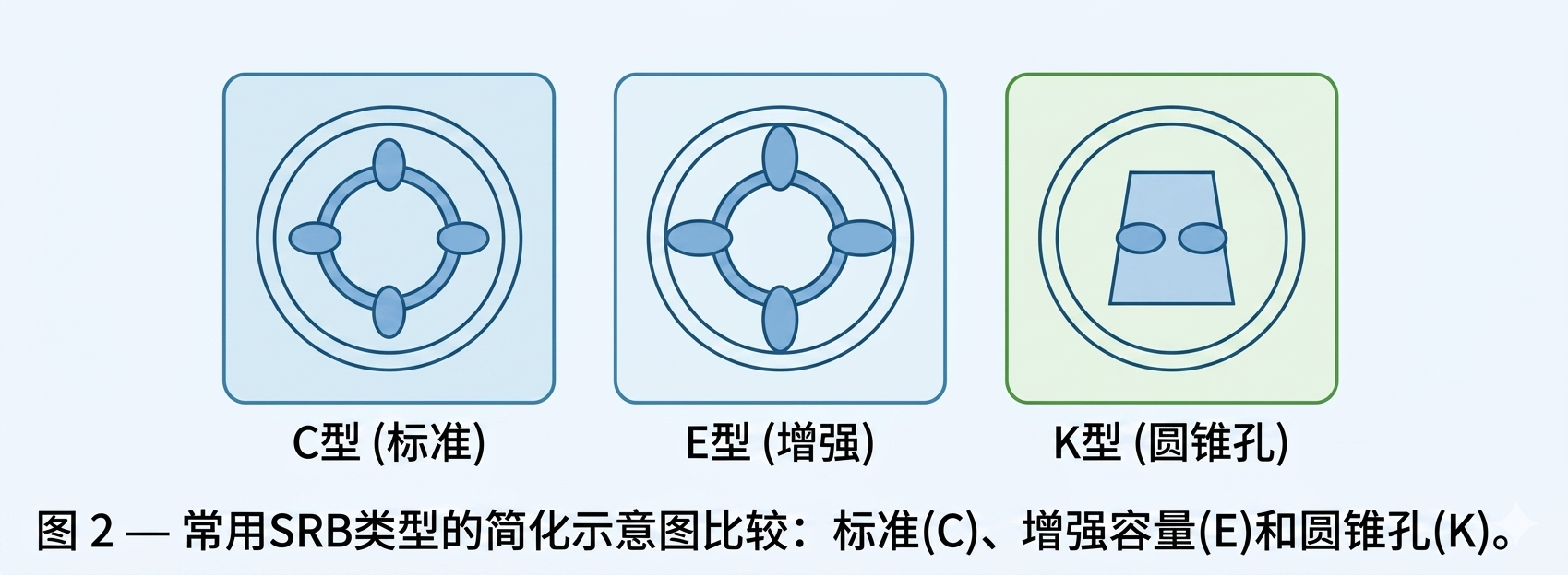 调心滚子轴承的类型