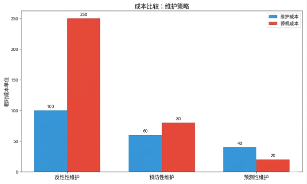 被动维护与预防性维护与预测性维护
