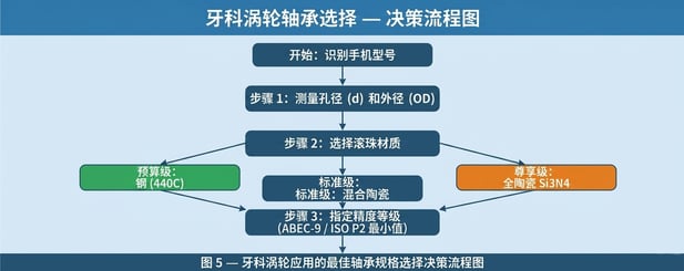 牙科涡轮轴承选型