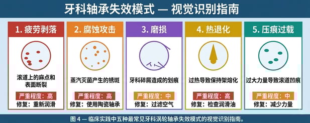 牙科轴承失效模式