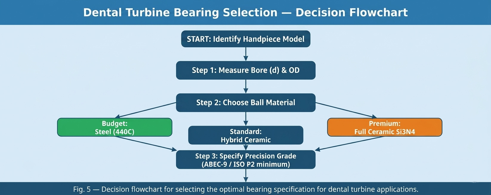 Selección de Rodamientos de Turbinas Dentales