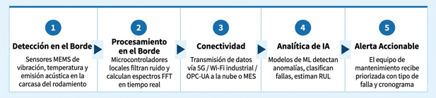 El cambio arquitectónico en Condition Monitoring