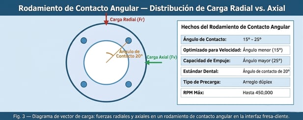 Rodamiento de Contacto Angular