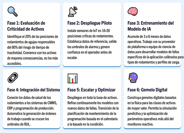Hoja de ruta para la implantación: Por dónde empezar