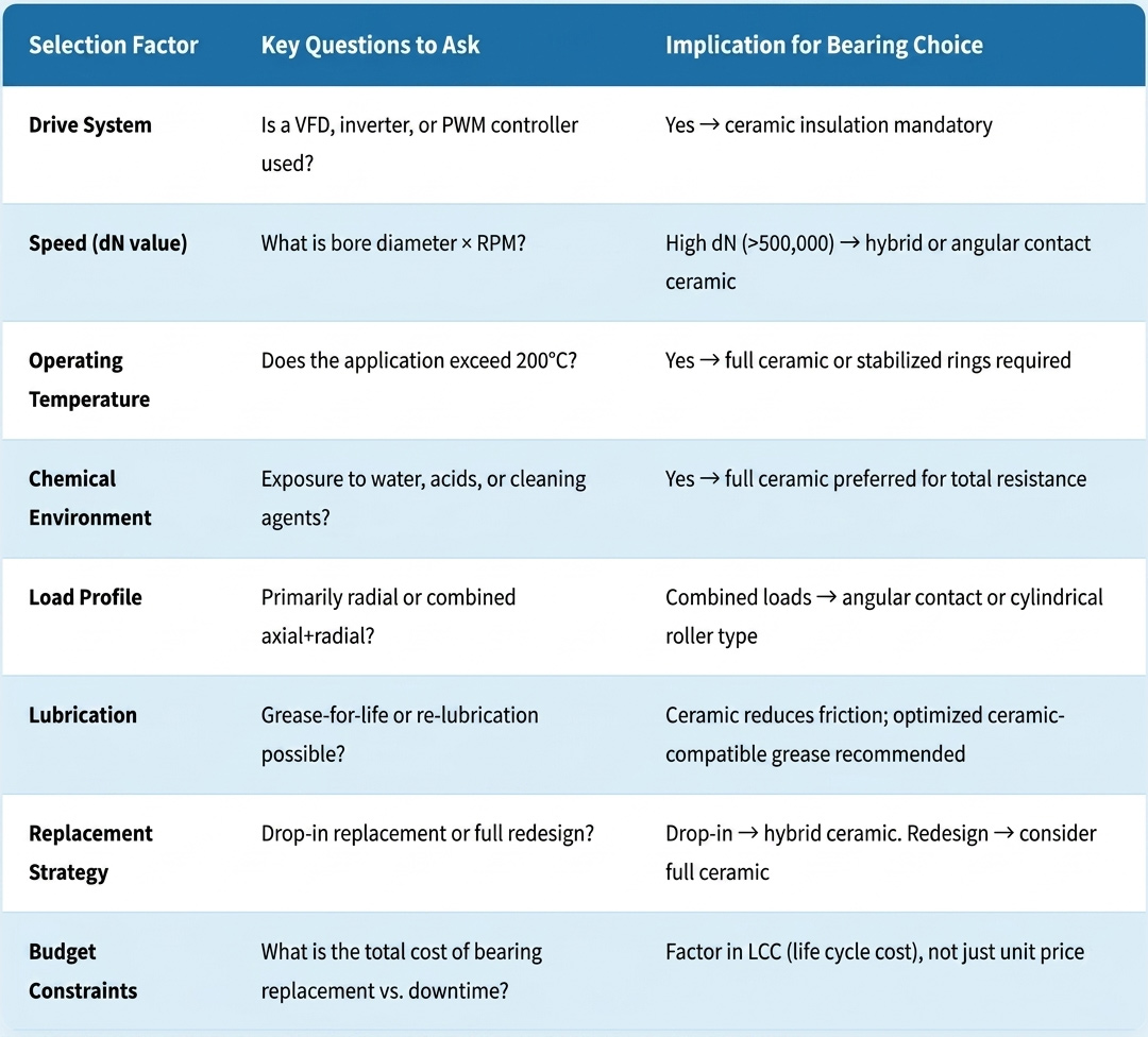 Ceramic bearing selection decision matrix for electric motor engineers.