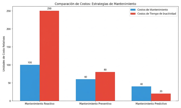 Comparación de Costos: Estrategias de Mantenimiento