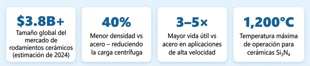 Por qué importan los rodamientos cerámicos