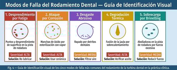 Modos de Falla de Rodamientos Dentales