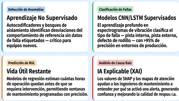 Aprendizaje automático e IA: convertir datos en decisiones