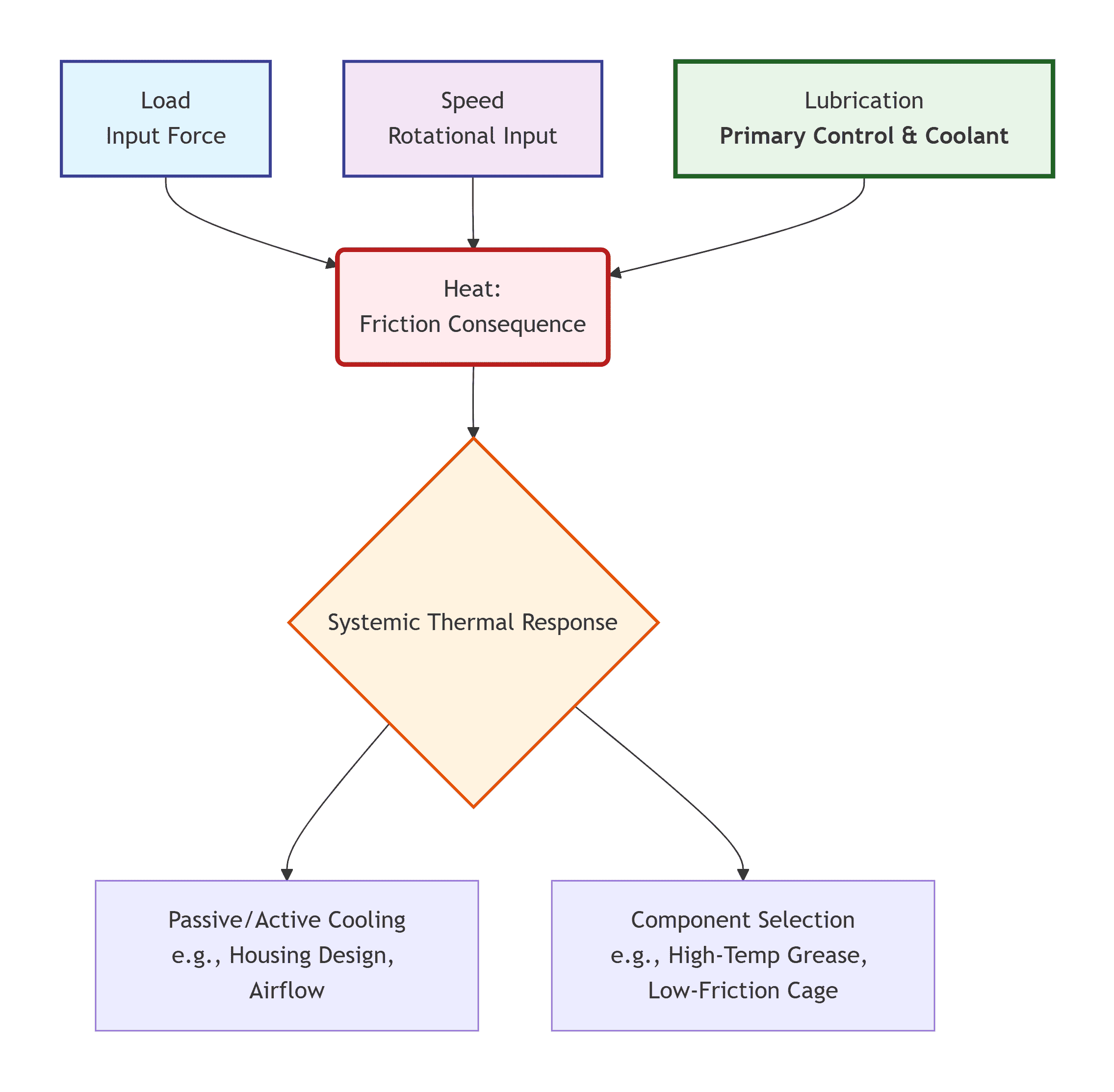 How load and speed generate heat, and lubrication manages it, in needle bearings
