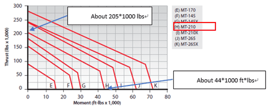 Kaydon's Thrust & Moment Curve