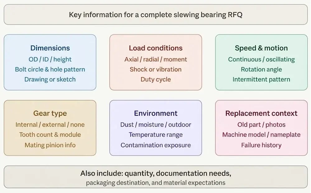Key information for a complete slewing bearing RFQ