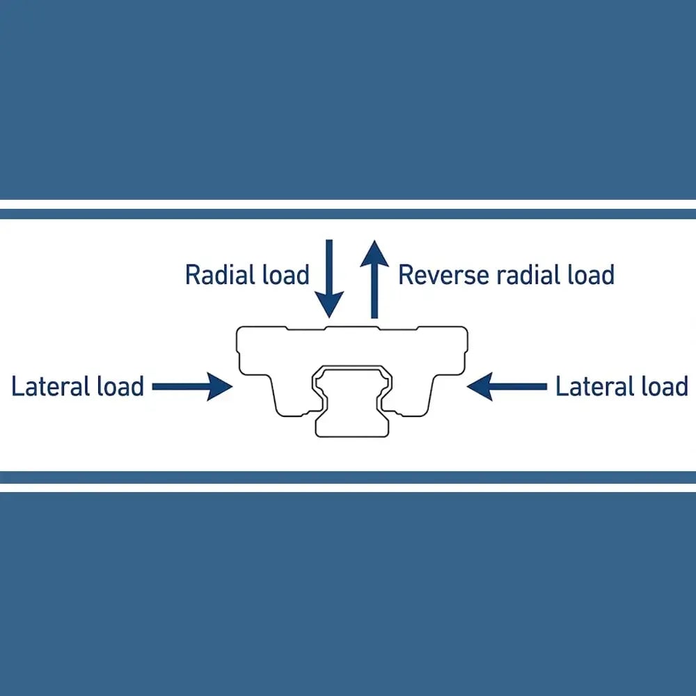 Linear guide rail cross-section showing supported load directions: radial load (downward), reverse radial load (upward), and lateral load (both horizontal directions acting on the sides)