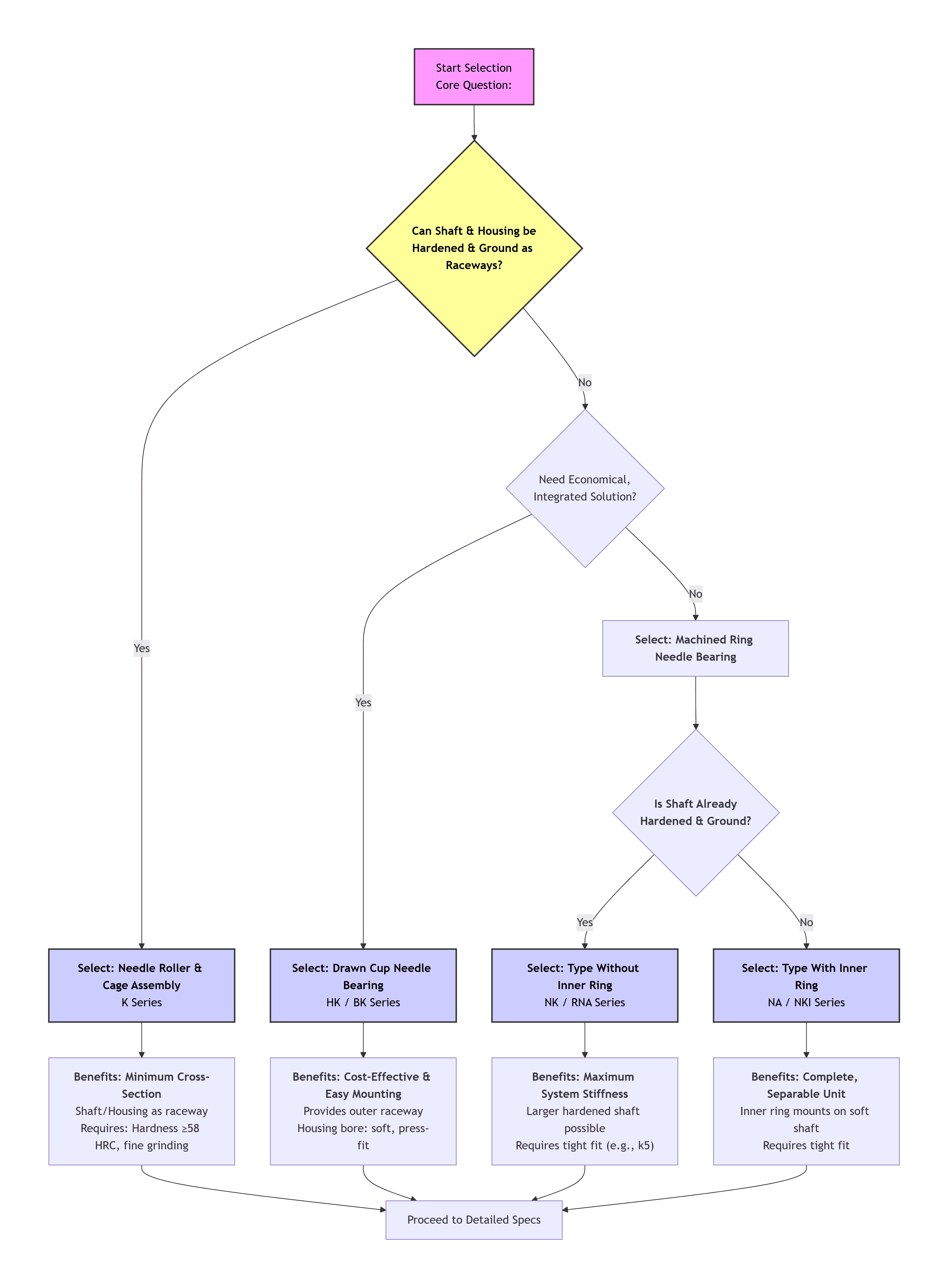 Needle Roller Bearing Selection Logic