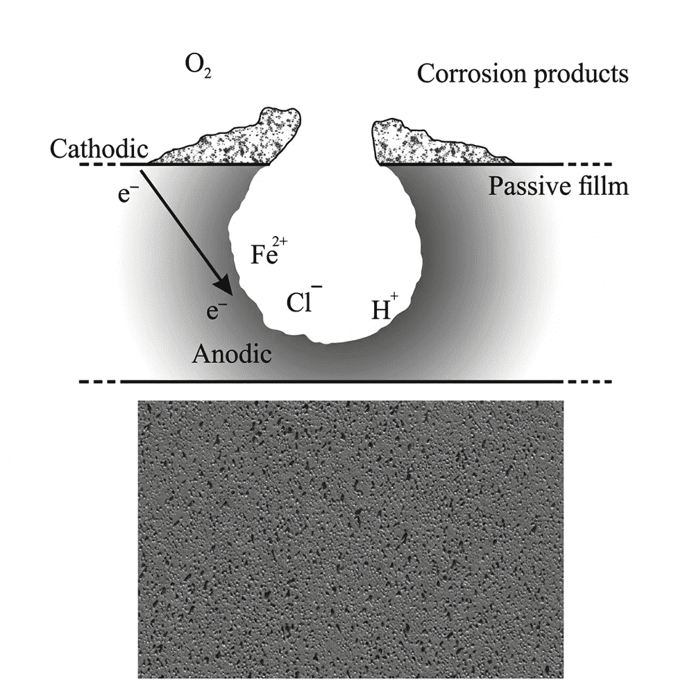 Pitting corrosion