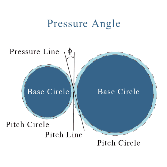 Pressure Angle