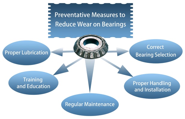 Preventative Measures for Bearing Failures