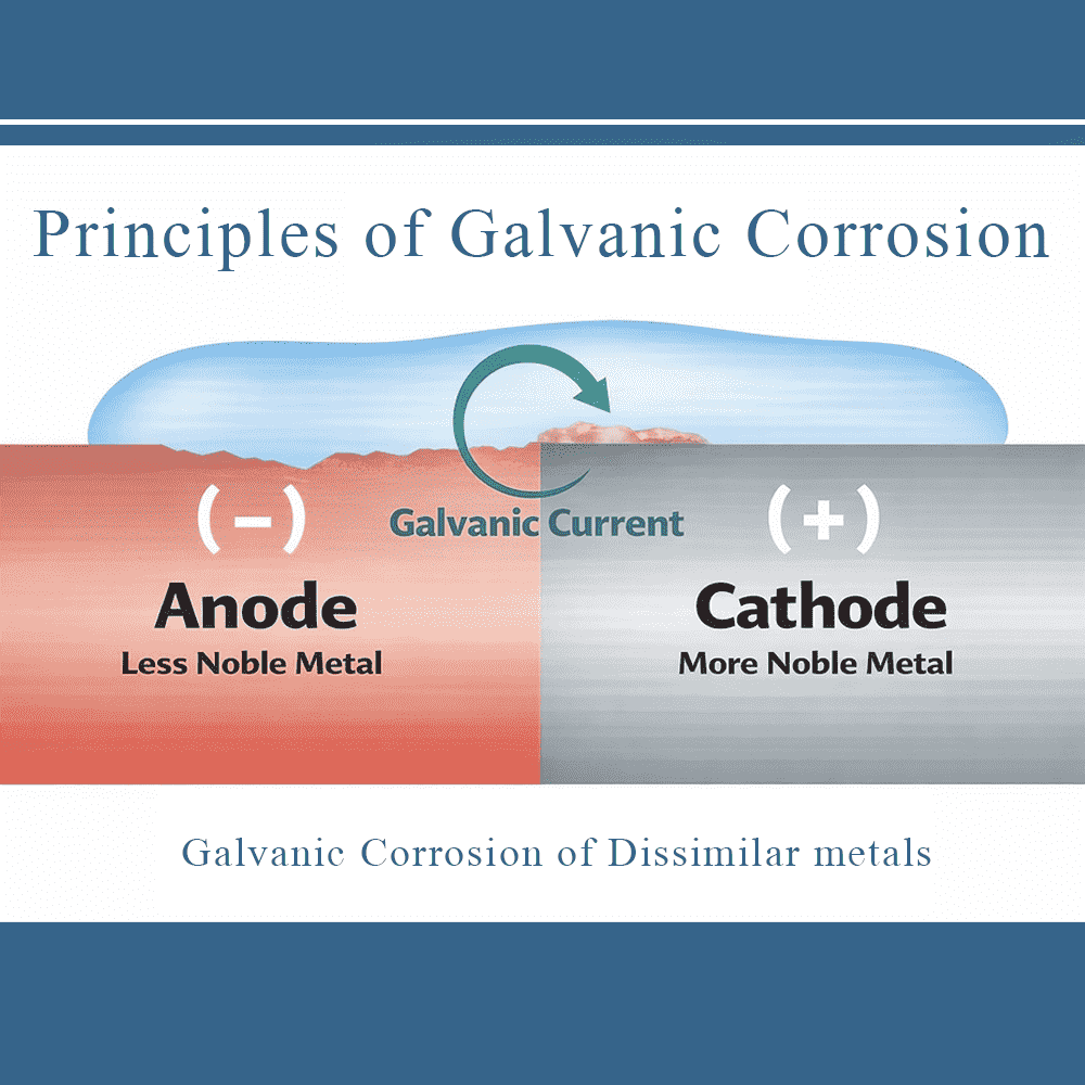 Principles of Galvanic corrosion-1