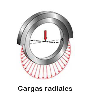 Carga radial