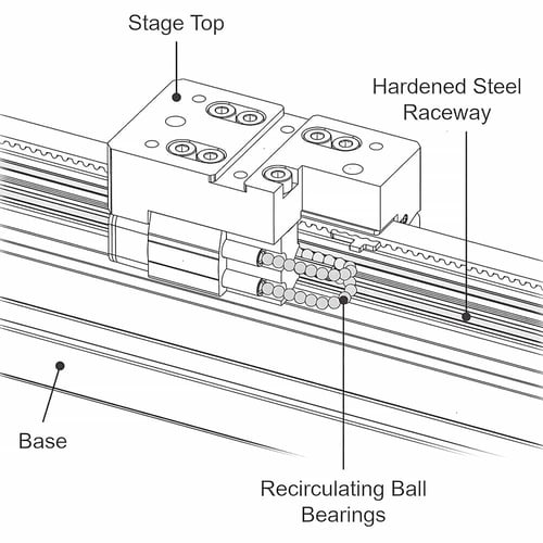 Recirculating Linear Ball Bearings