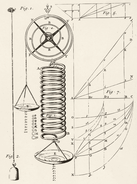 Robert Hooke 1678 Lectures de Potentia Restitutiva original illustration spring elasticity law