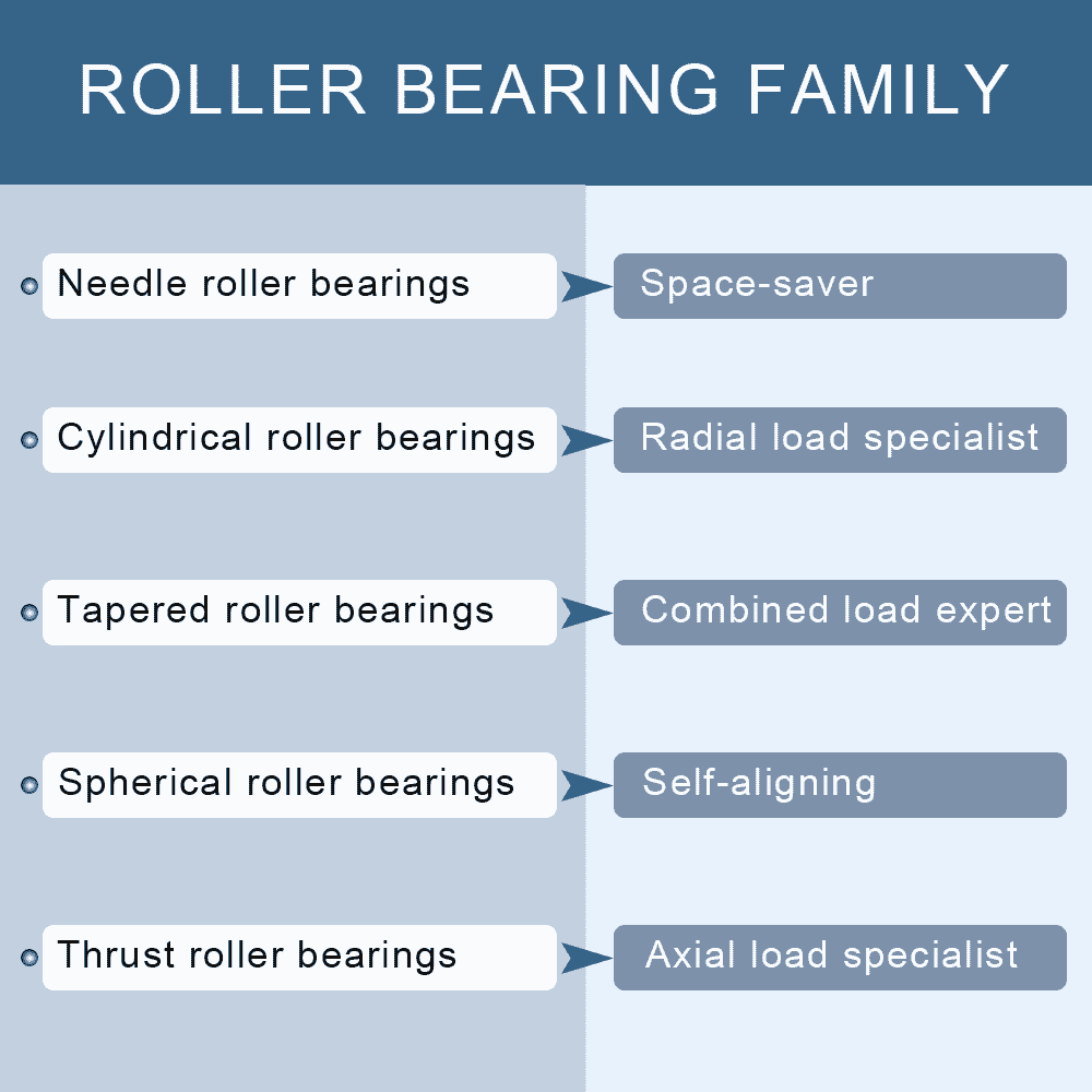 Roller Bearing Family