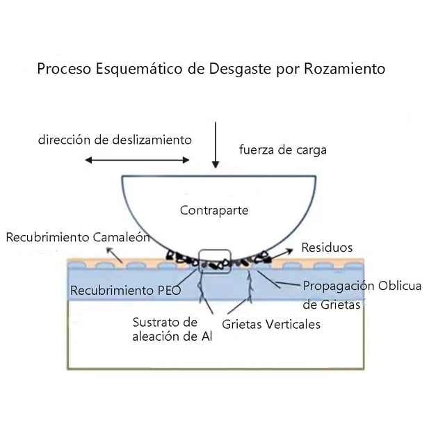 Esquema del proceso de desgaste por fretting