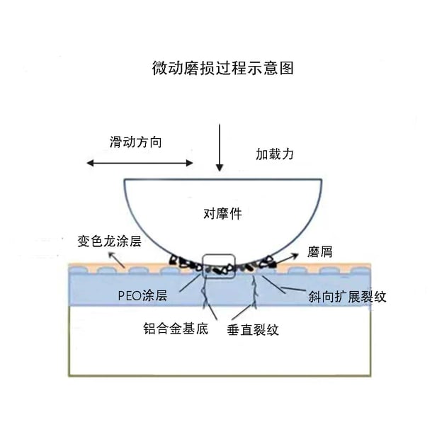 微动磨损过程示意图
