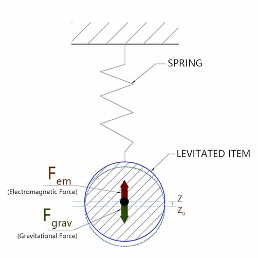 Spring Suspension in Mechanical Systems