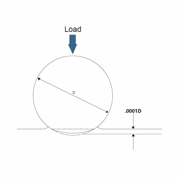 Static Radial Load Rating