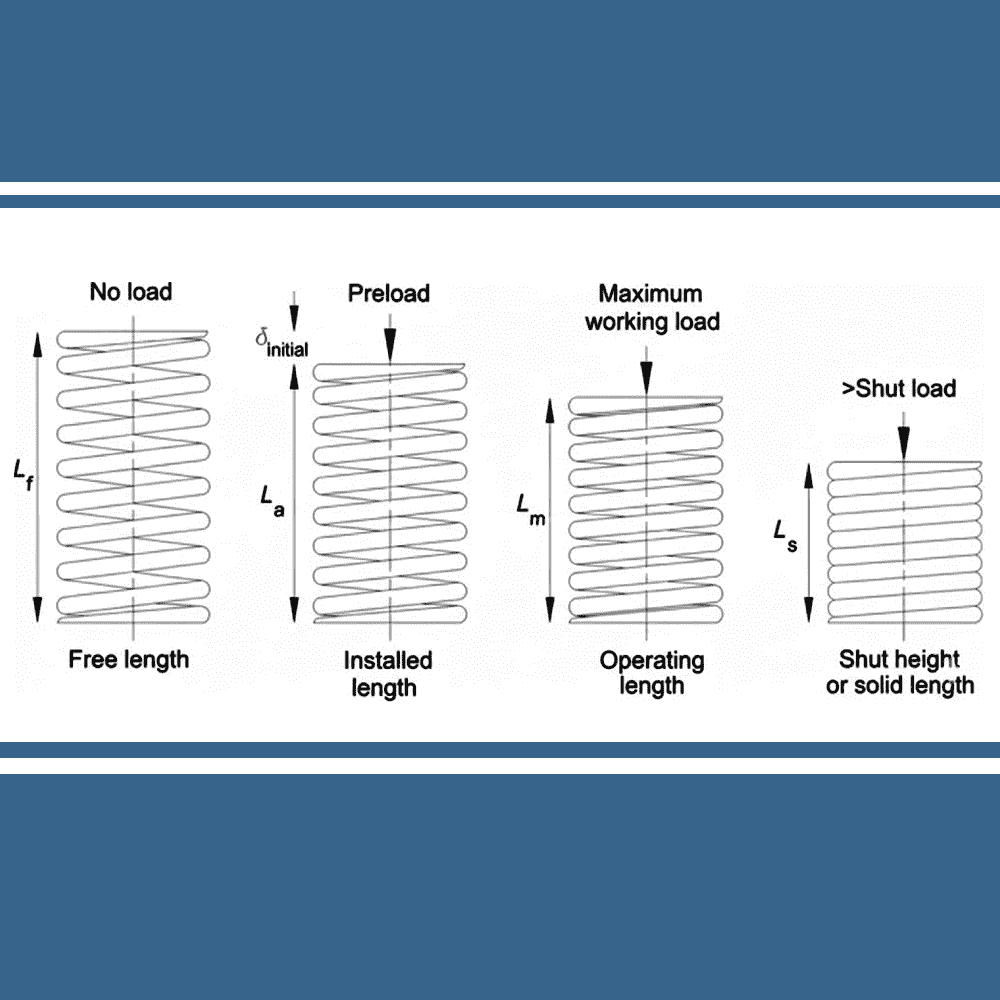 Technical diagram of a compression spring defining Free Length, Operating Height, and Solid Height with Clash Allowance