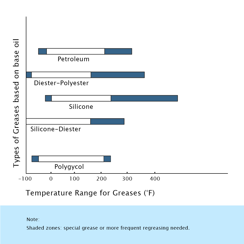 Temperature Ranges for Some Grease Based on Base Oil