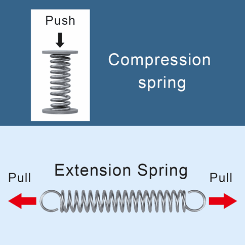 a compression spring under compressive load and an extension spring under tensile load
