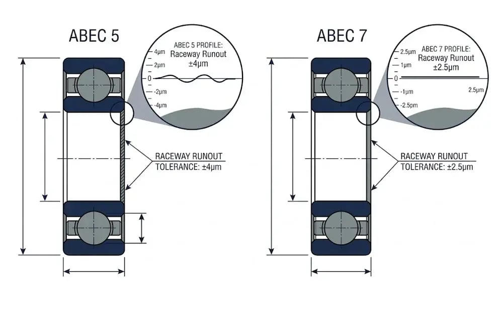Side-by-side cross-section comparison of ABEC 5 and ABEC 7 deep groove ball bearings showing raceway runout tolerance profiles: ±4µm for ABEC 5 and ±2.5µm for ABEC 7