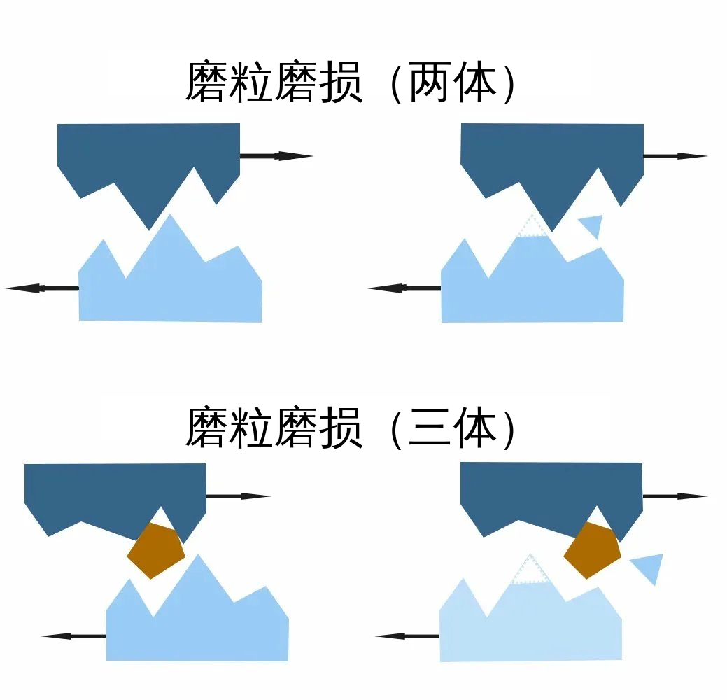 轴承磨损概览