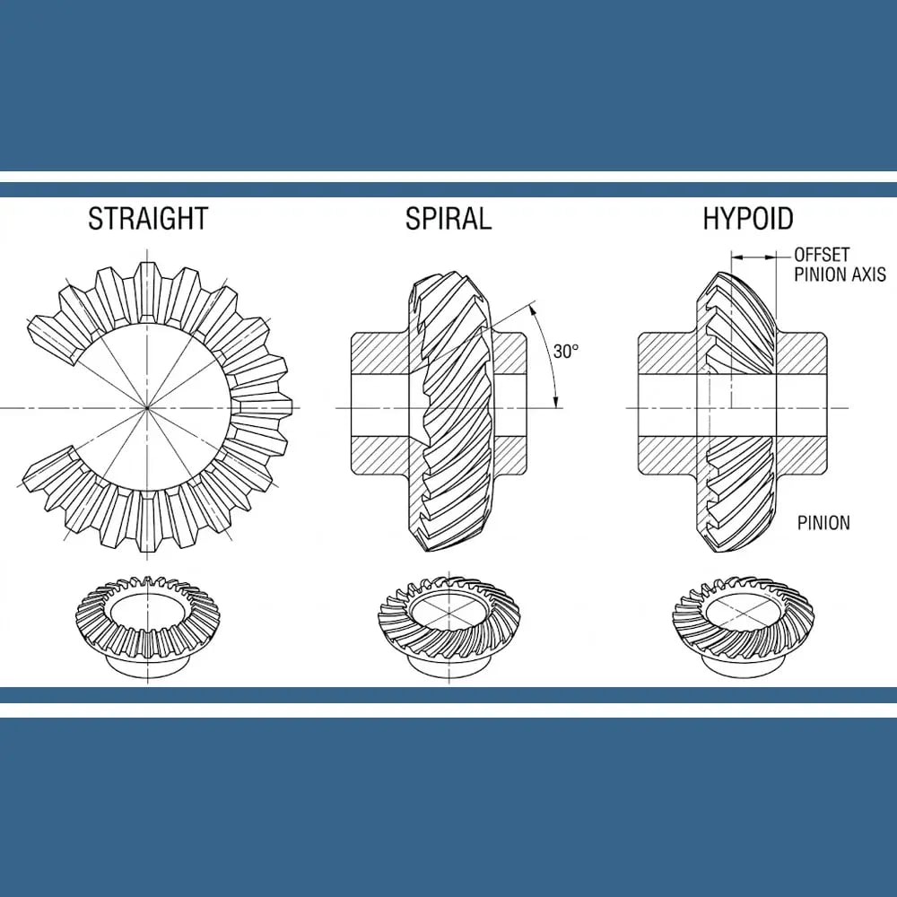 Cross-section diagrams comparing straight bevel, spiral bevel, and hypoid gear tooth geometry, showing the 30-degree helix angle on spiral bevel gears and the offset pinion axis on hypoid gears