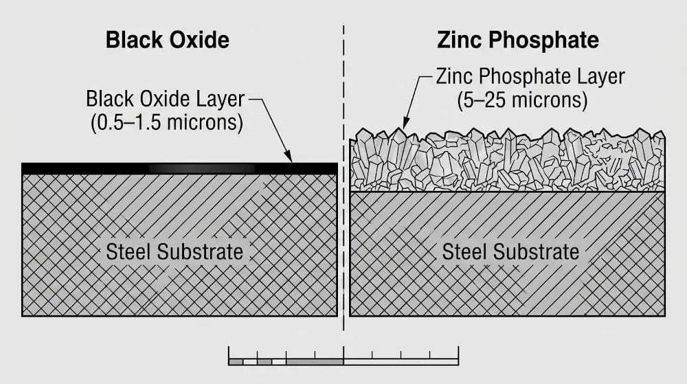 Technical cross-section diagram comparing black oxide coating (0.5–1.5 microns, smooth and uniform) versus zinc phosphate coating (5–25 microns, rough crystalline surface) on steel substrate.
