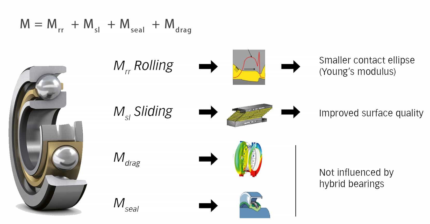 calculation of bearing friction moment