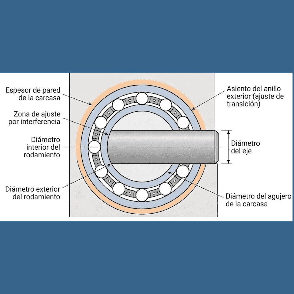 diagrama de rodamiento con ajuste a presión mostrando zona de ajuste por interferencia, diámetro interior, diámetro exterior, diámetro del eje y diámetro del agujero de la carcasa
