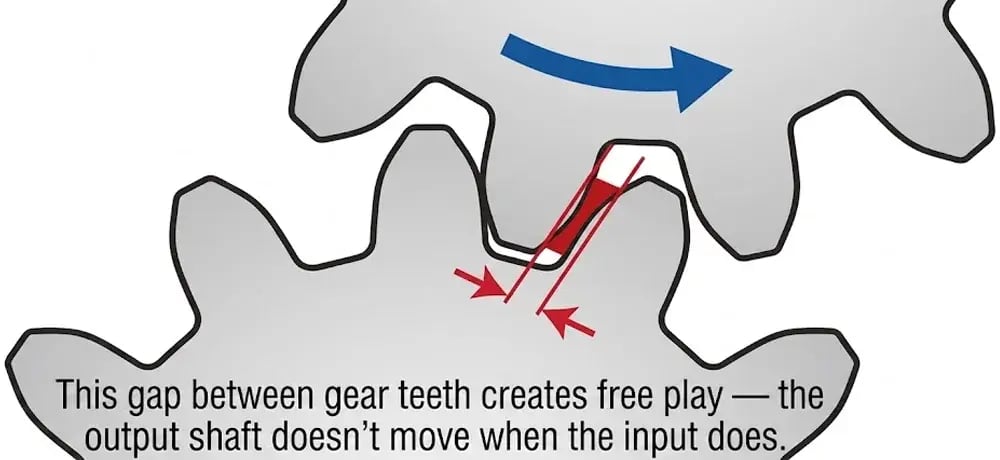 Diagram showing the gap between meshing gear teeth that creates free play — the output shaft doesn't move when the input does.