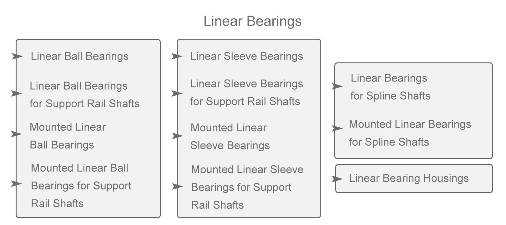 types of linear bearings