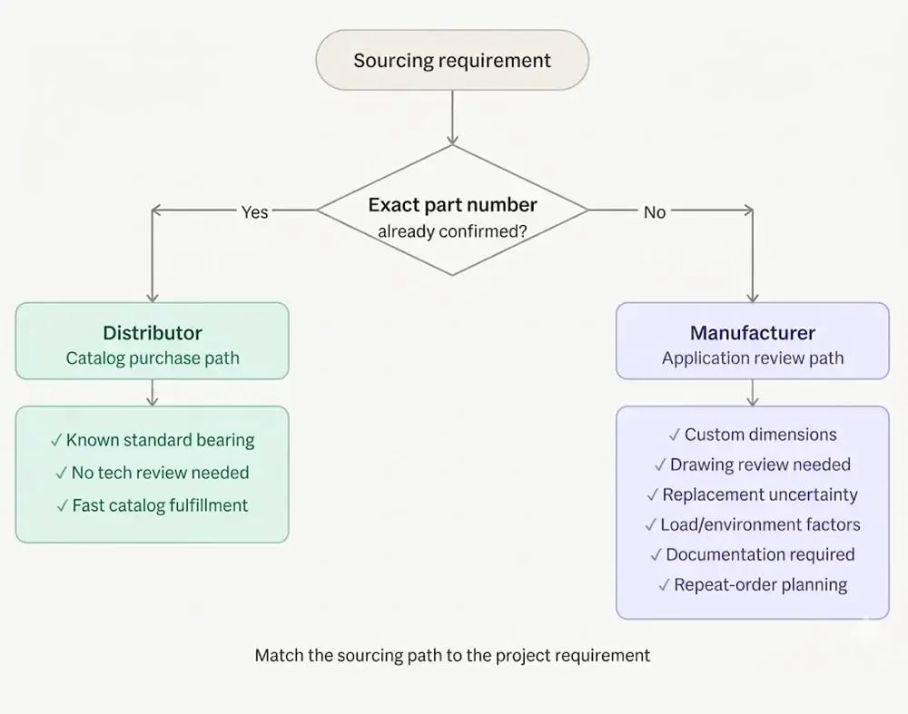 slewing-bearing-manufacturer-vs-distributor-decision-flowchart