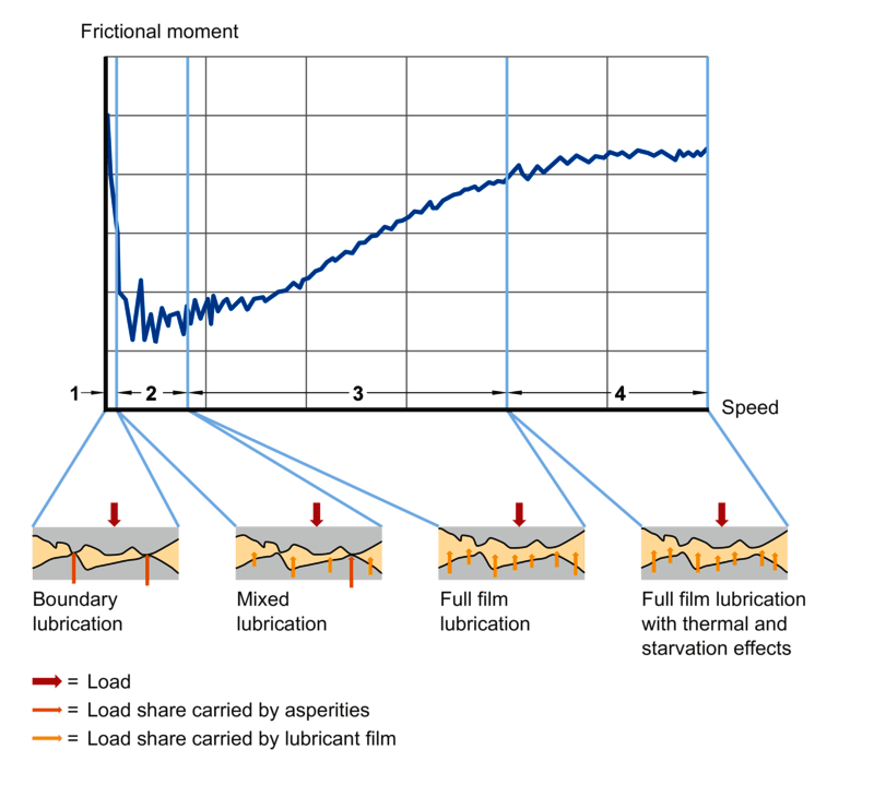 Relationship between the speed and bearing friction
