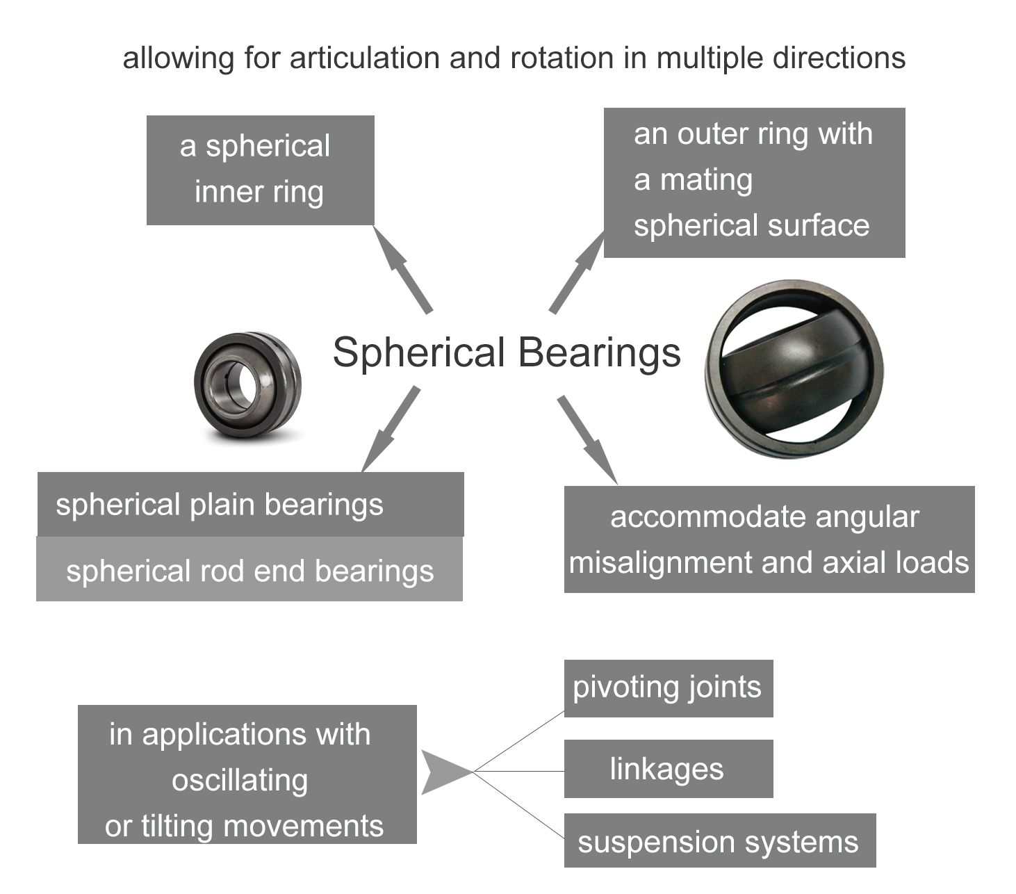 spherical bearings