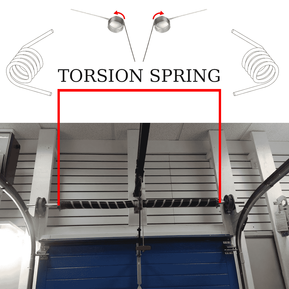 torsion spring diagram showing installation position above garage door on metal shaft