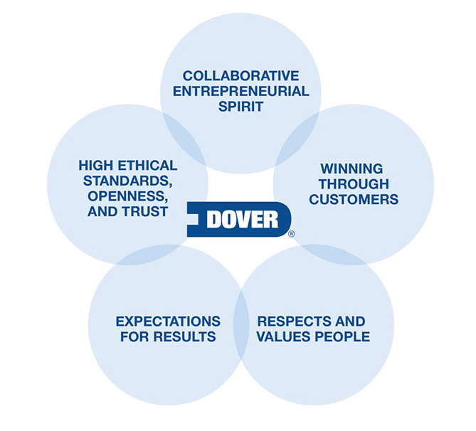 Dover Corporation Is Coming To The Russian Market