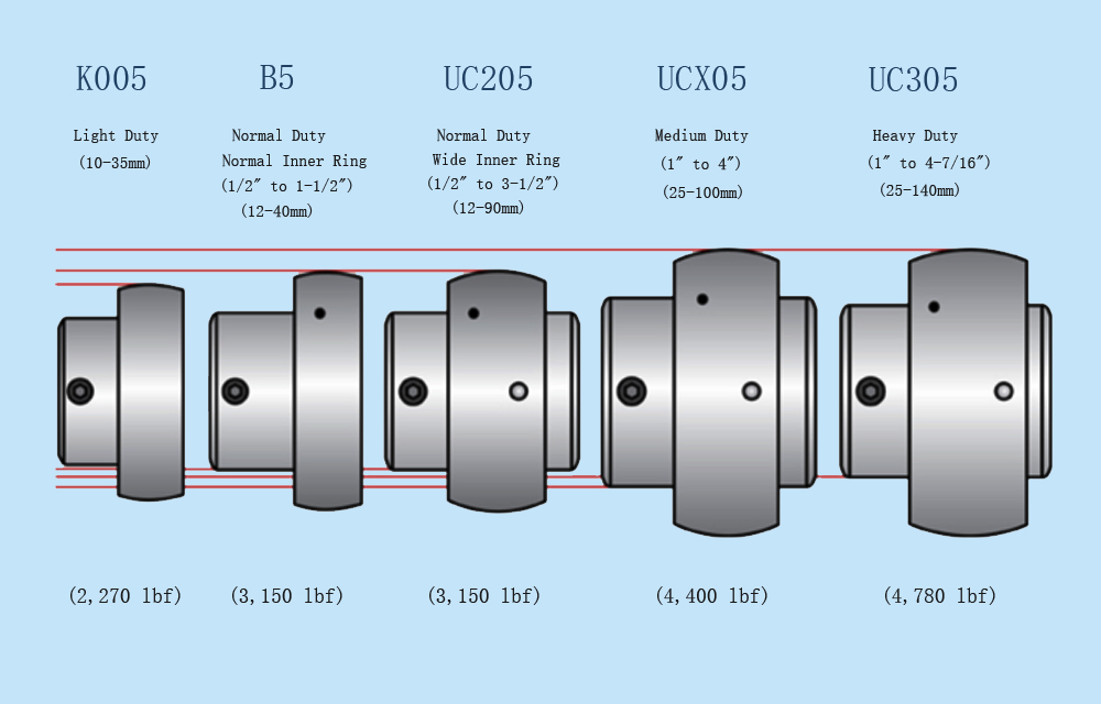 Pillow block bearing duty levels comparison