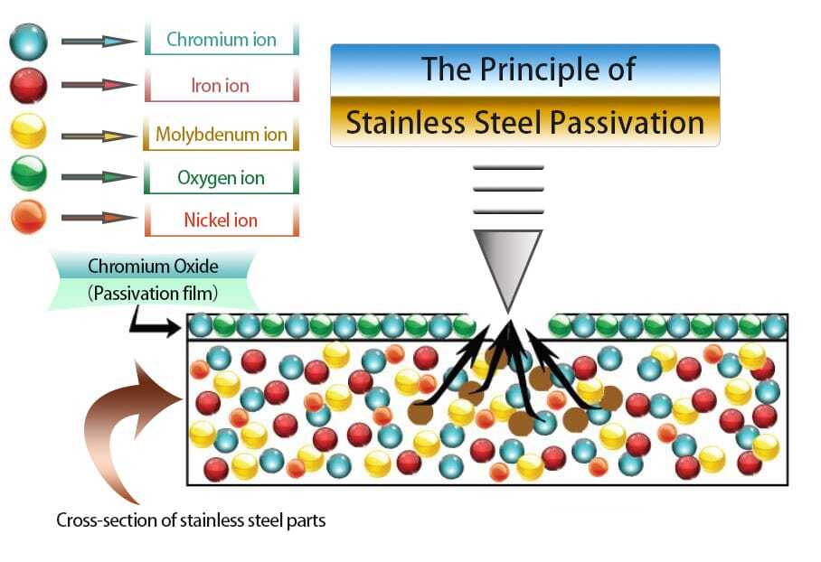 Passivation of Stainless Steel Bearings & 168-hour Salt Spray